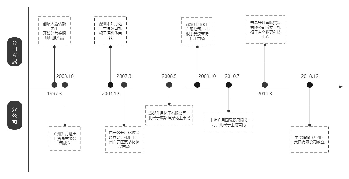 上海升月国际贸易有限公司-发展历程